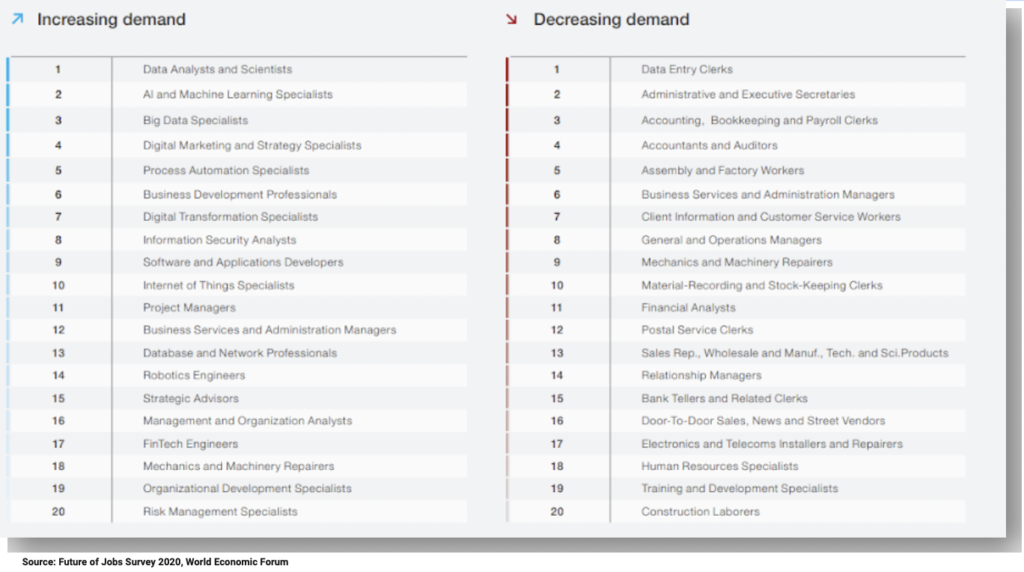 A snapshot of jobs that have increasing relevance in the Future of Work