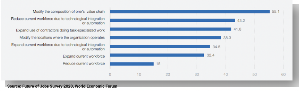 Companies' expected changes to the workforce by 2025